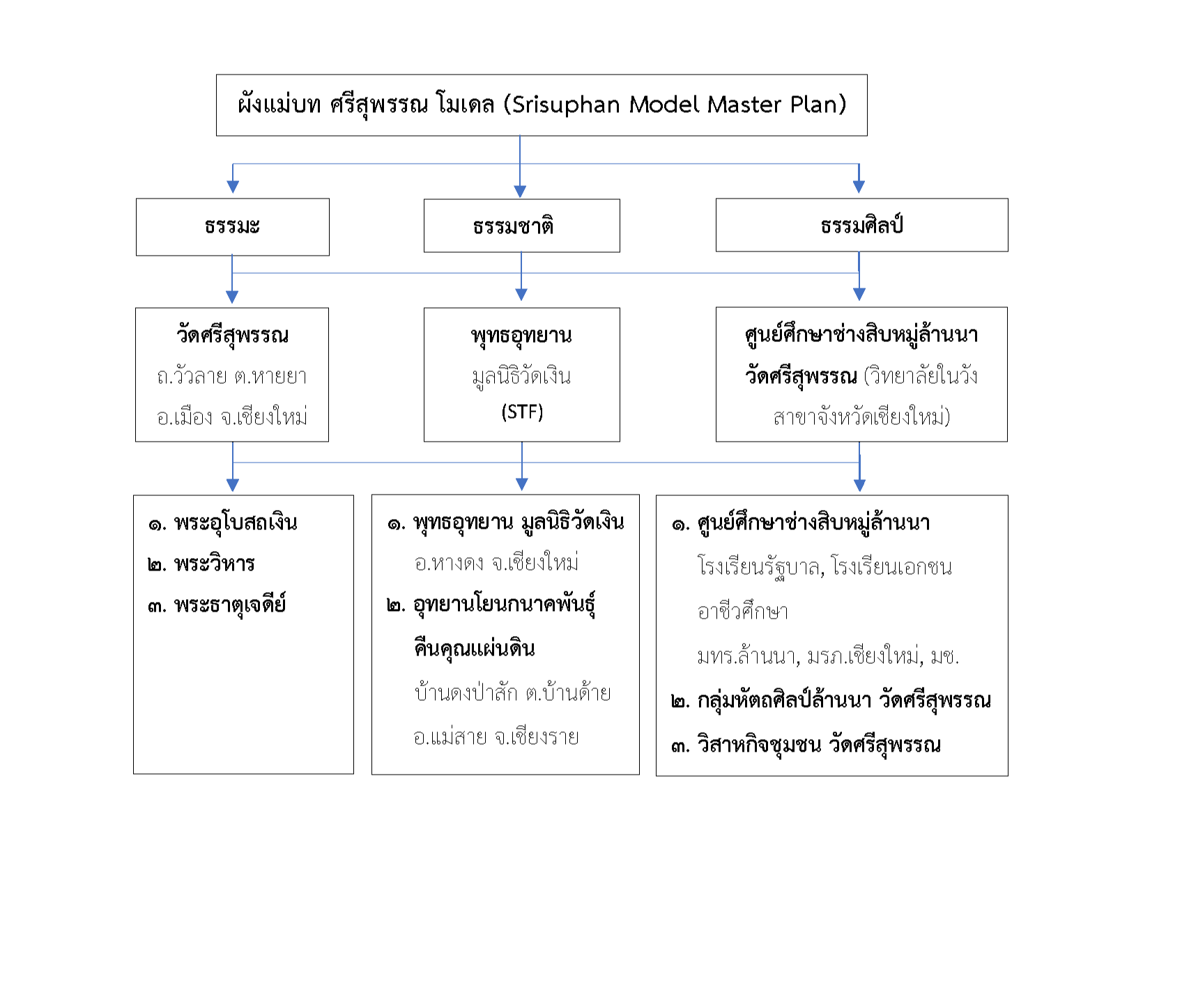 ผังแม่บท ศรีสุพรรณ โมเดล.png